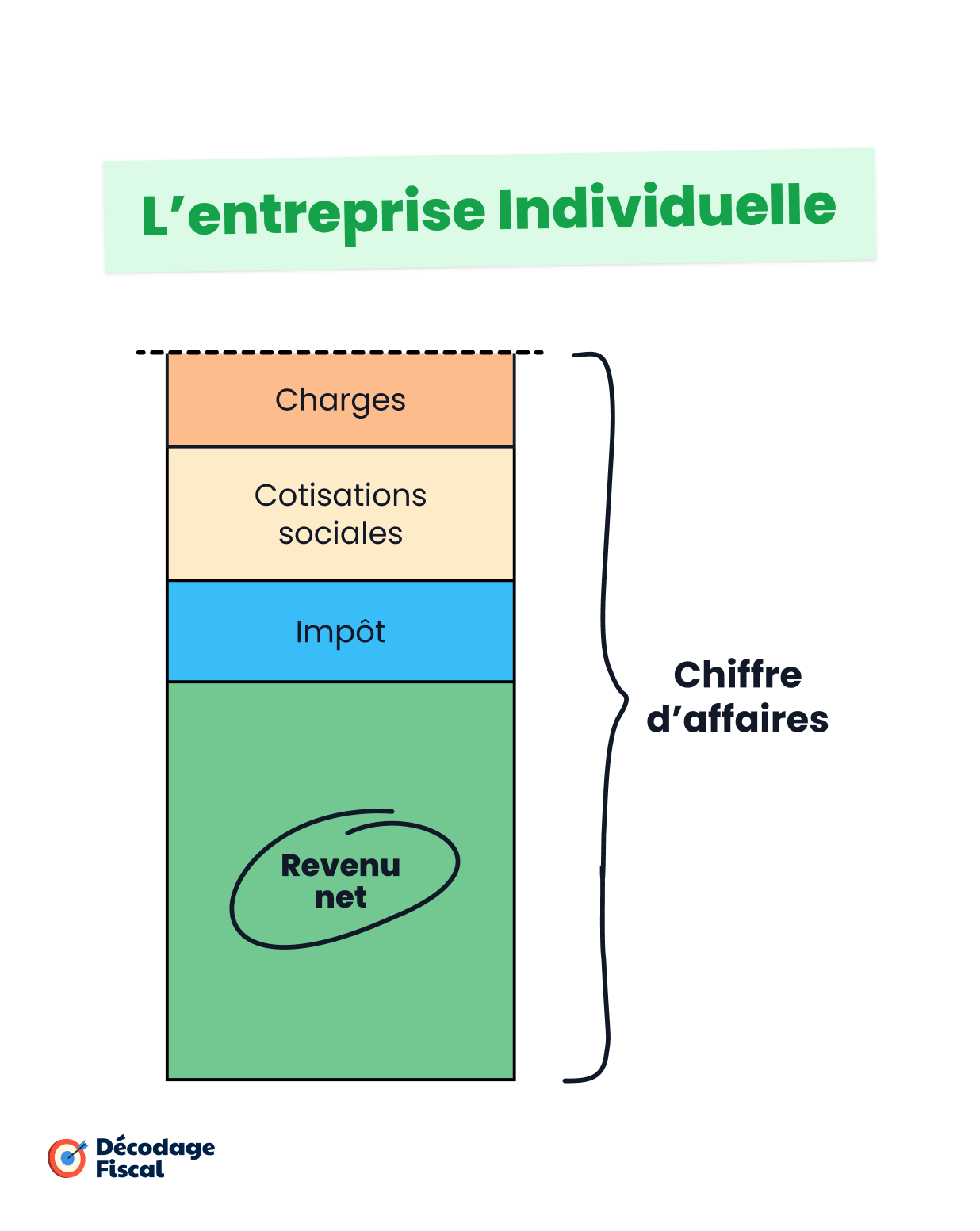 Infographie illustrant le décompte des différents postes de dépense du chiffre d'affaires au revenu net en Entreprise Individuelle.