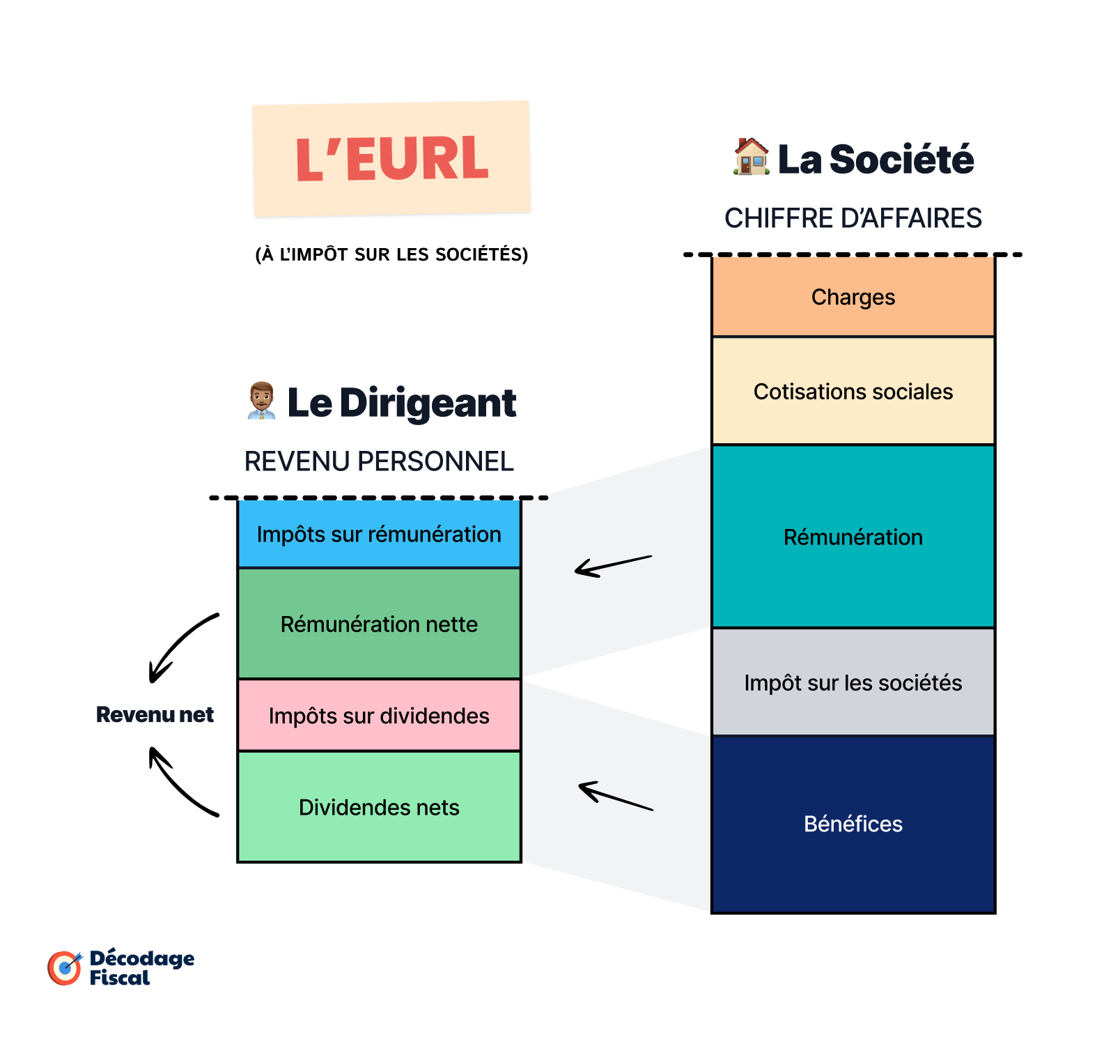 Infographie illustrant le décompte des différents postes de dépense du chiffre d'affaires au revenu net en EURL.