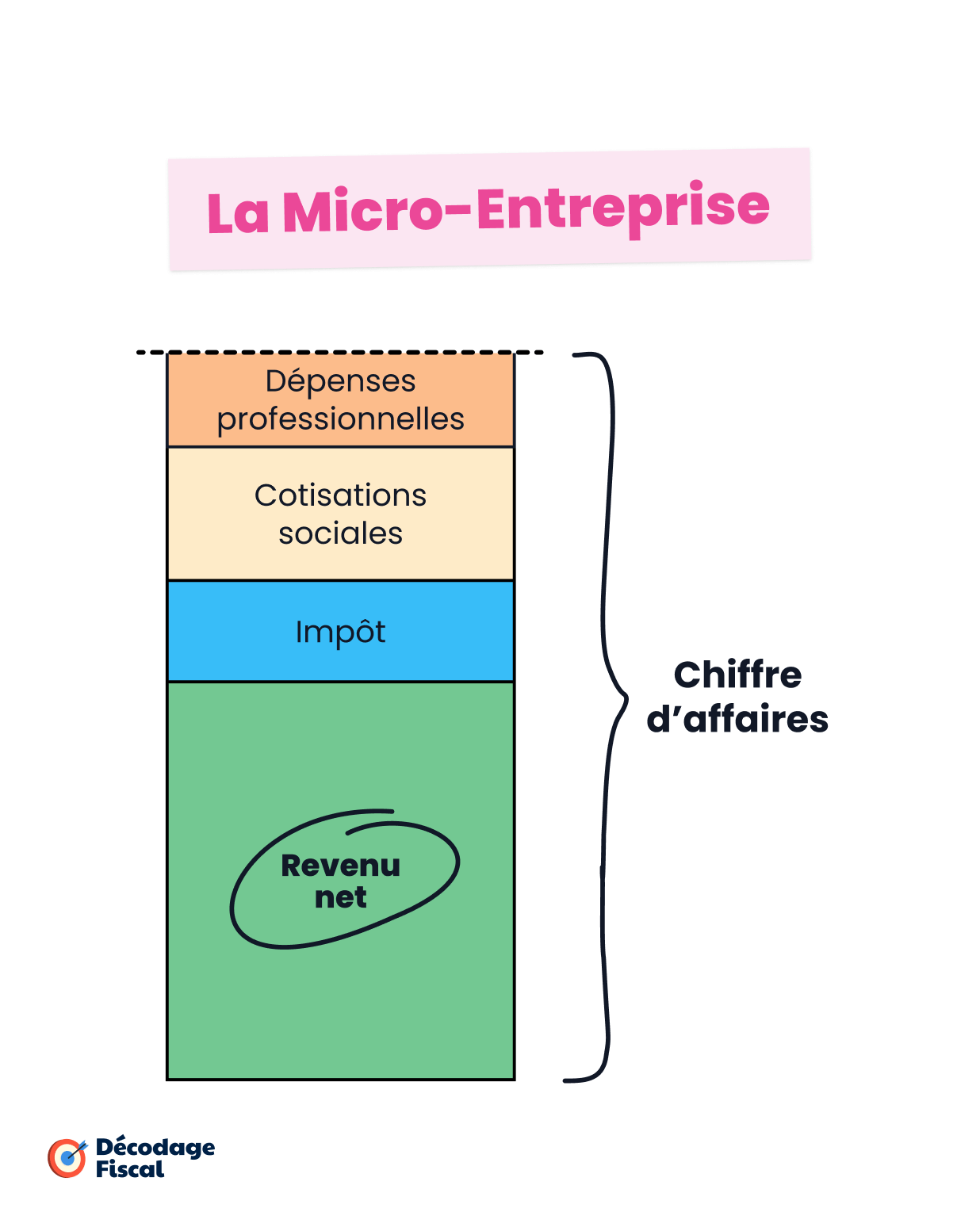 Infographie illustrant le décompte des différents postes de dépense du chiffre d'affaires au revenu net en Micro-Entreprise.