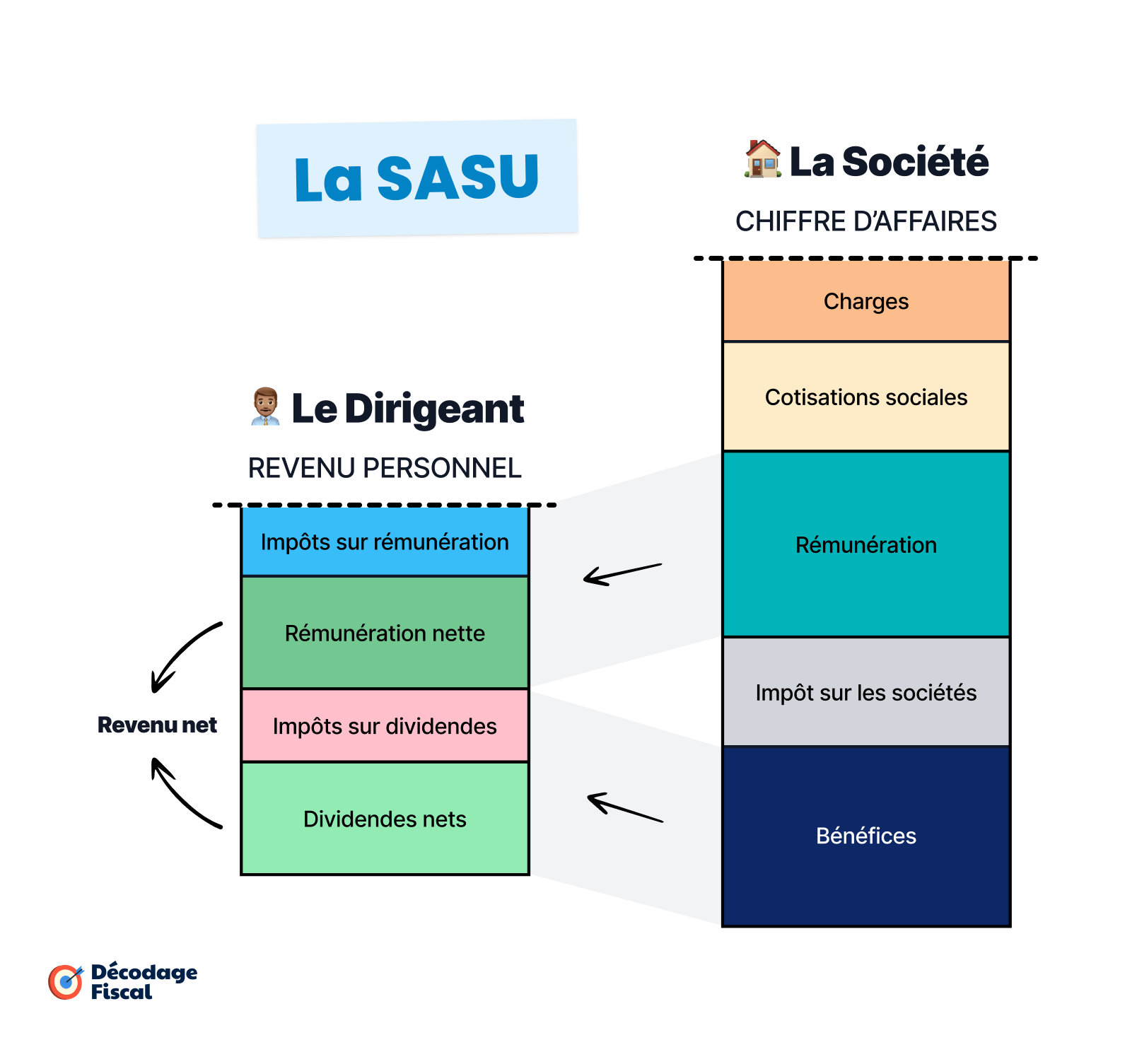 Infographie illustrant le décompte des différents postes de dépense du chiffre d'affaires au revenu net en SASU.