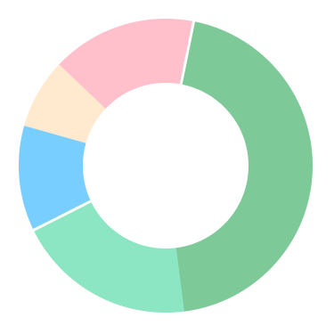 illustration d'un graphique doughnut