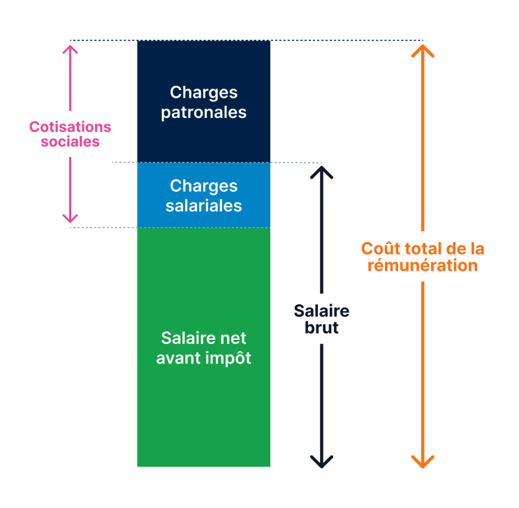 Infographie illustrant la répartition des cotisations sur la rémunération d'un président de SASU à l'IS.